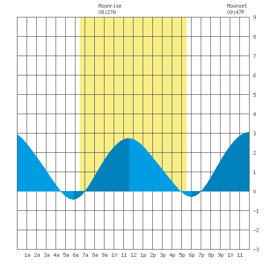 New London tide chart for Thursday, February 23, 2023