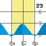 New London tide chart for Thursday, February 23, 2023