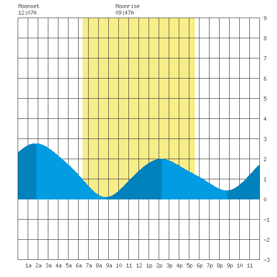 New London tide chart for Sunday, February 26, 2023
