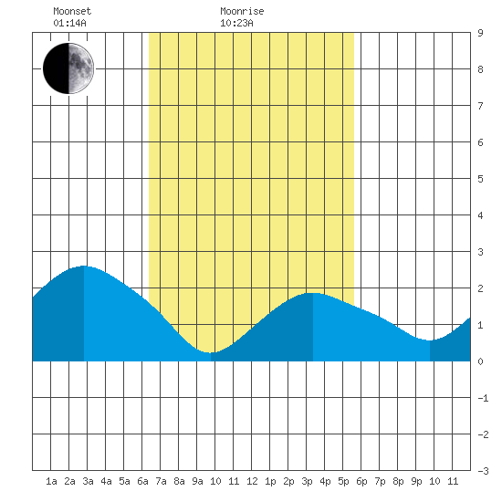 New London tide chart for Monday, February 27, 2023