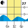 New London tide chart for Monday, February 27, 2023