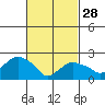 New London tide chart for Tuesday, February 28, 2023