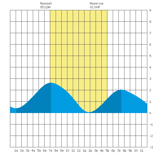 New London tide chart for Thursday, February 2, 2023