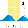 New London tide chart for Thursday, February 2, 2023