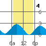 New London tide chart for Saturday, February 4, 2023