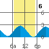 New London tide chart for Monday, February 6, 2023
