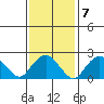 New London tide chart for Tuesday, February 7, 2023