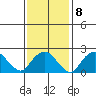 New London tide chart for Wednesday, February 8, 2023