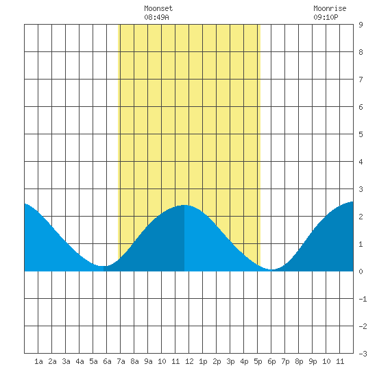 New London tide chart for Thursday, February 9, 2023