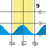 New London tide chart for Thursday, February 9, 2023