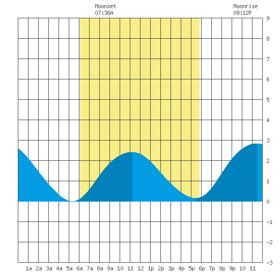 New London tide chart for Friday, March 10, 2023