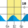 New London tide chart for Friday, March 10, 2023