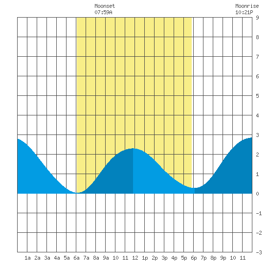 New London tide chart for Saturday, March 11, 2023