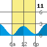 New London tide chart for Saturday, March 11, 2023