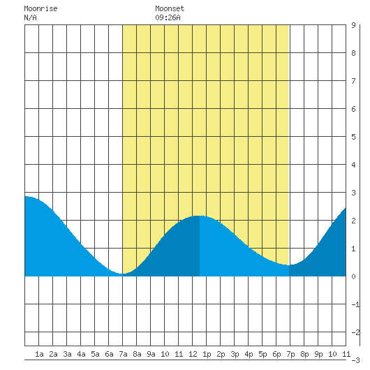 New London tide chart for Sunday, March 12, 2023