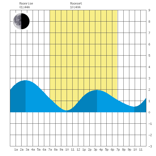 New London tide chart for Tuesday, March 14, 2023