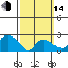 New London tide chart for Tuesday, March 14, 2023