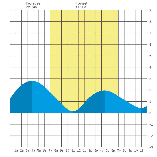 New London tide chart for Wednesday, March 15, 2023