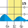 New London tide chart for Wednesday, March 15, 2023