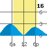 New London tide chart for Thursday, March 16, 2023