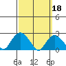 New London tide chart for Saturday, March 18, 2023