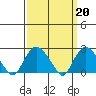 New London tide chart for Monday, March 20, 2023