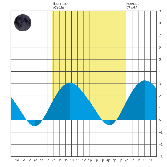 New London tide chart for Tuesday, March 21, 2023