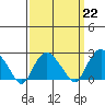 New London tide chart for Wednesday, March 22, 2023