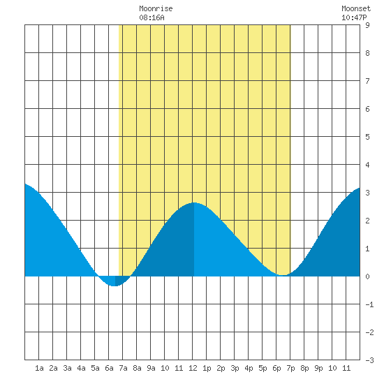 New London tide chart for Friday, March 24, 2023