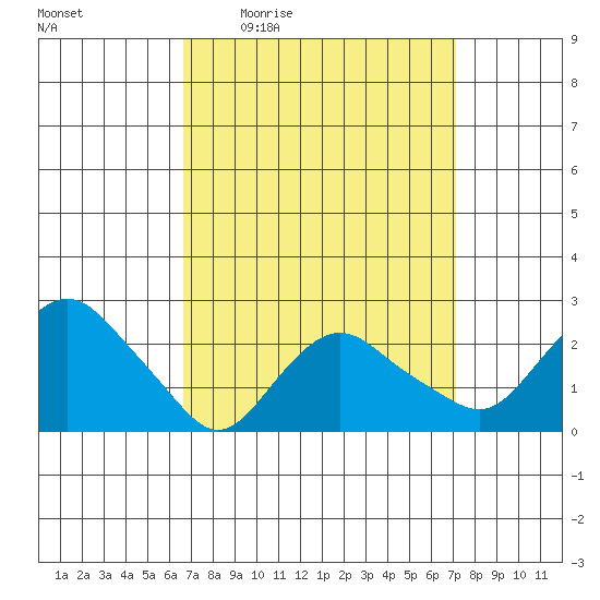 New London tide chart for Sunday, March 26, 2023