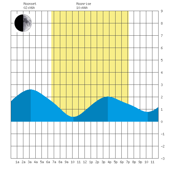 New London tide chart for Tuesday, March 28, 2023