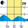 New London tide chart for Tuesday, March 28, 2023