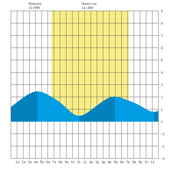 New London tide chart for Wednesday, March 29, 2023