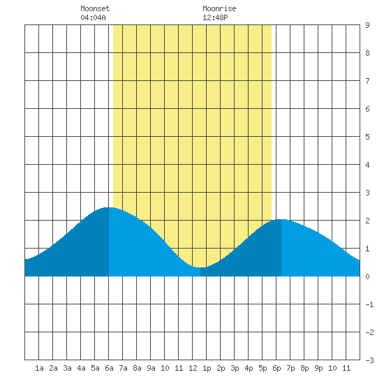 New London tide chart for Thursday, March 2, 2023