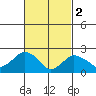New London tide chart for Thursday, March 2, 2023