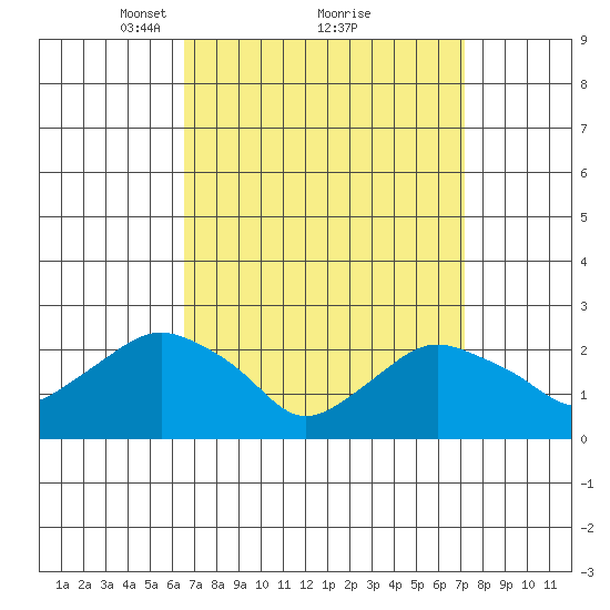 New London tide chart for Thursday, March 30, 2023