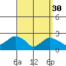 New London tide chart for Thursday, March 30, 2023