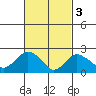 New London tide chart for Friday, March 3, 2023