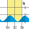 New London tide chart for Sunday, March 5, 2023