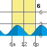New London tide chart for Monday, March 6, 2023