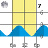 New London tide chart for Tuesday, March 7, 2023