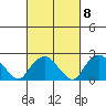 New London tide chart for Wednesday, March 8, 2023