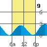 New London tide chart for Thursday, March 9, 2023