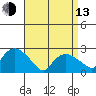 New London tide chart for Thursday, April 13, 2023