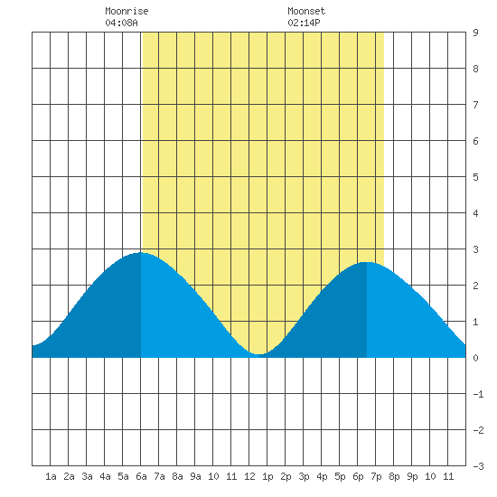 New London tide chart for Saturday, April 15, 2023