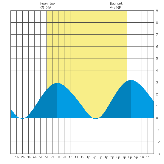 New London tide chart for Monday, April 17, 2023