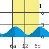 New London tide chart for Saturday, April 1, 2023