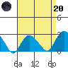 New London tide chart for Thursday, April 20, 2023