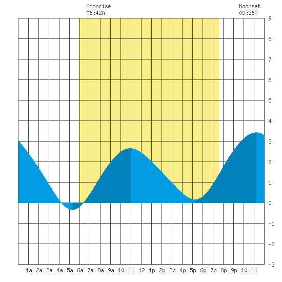 New London tide chart for Friday, April 21, 2023