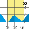 New London tide chart for Saturday, April 22, 2023